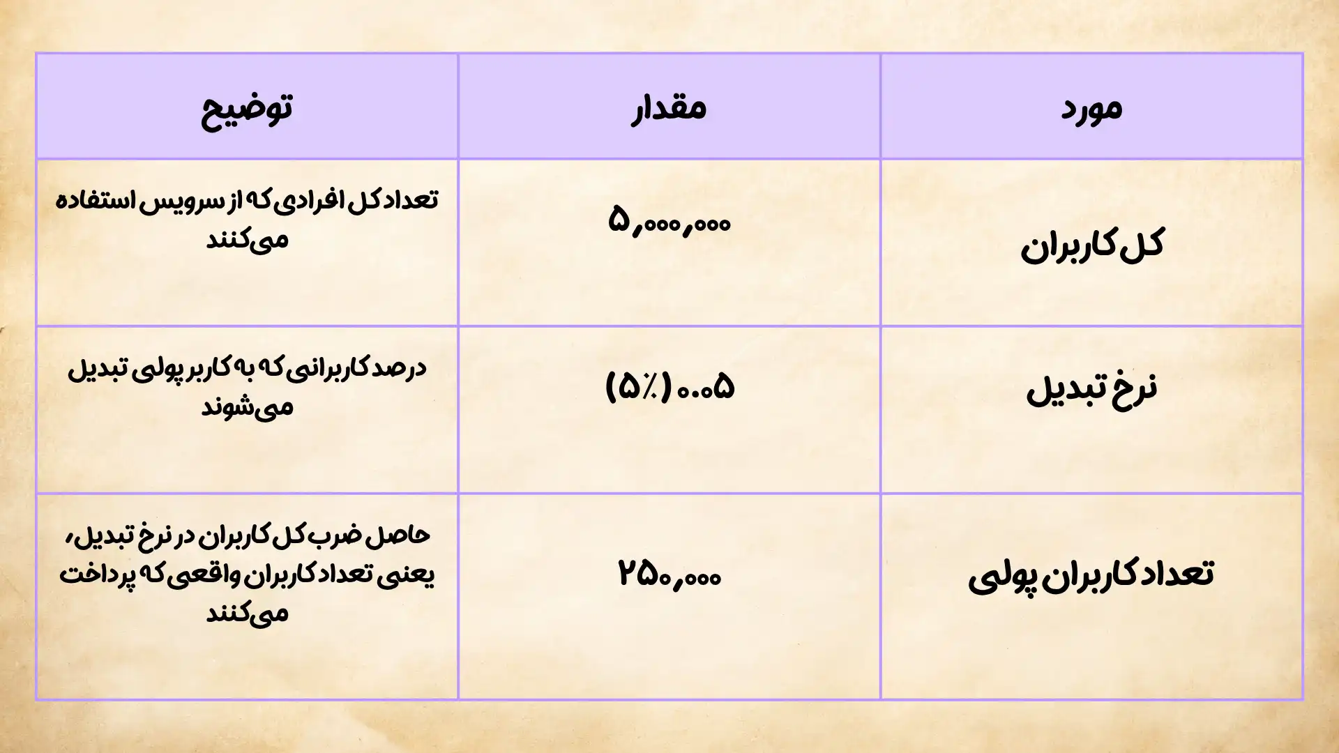 جدول محاسبه خام تعداد کاربران پولی اپلیکیشن کرفس