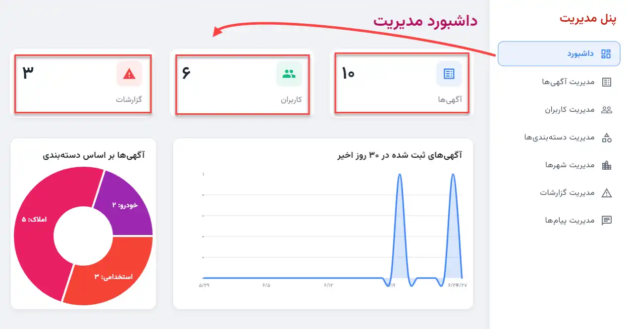 داشبورد مدیریت پلتفرم چارا با آمار کلی از آگهیها، کاربران و گزارشات