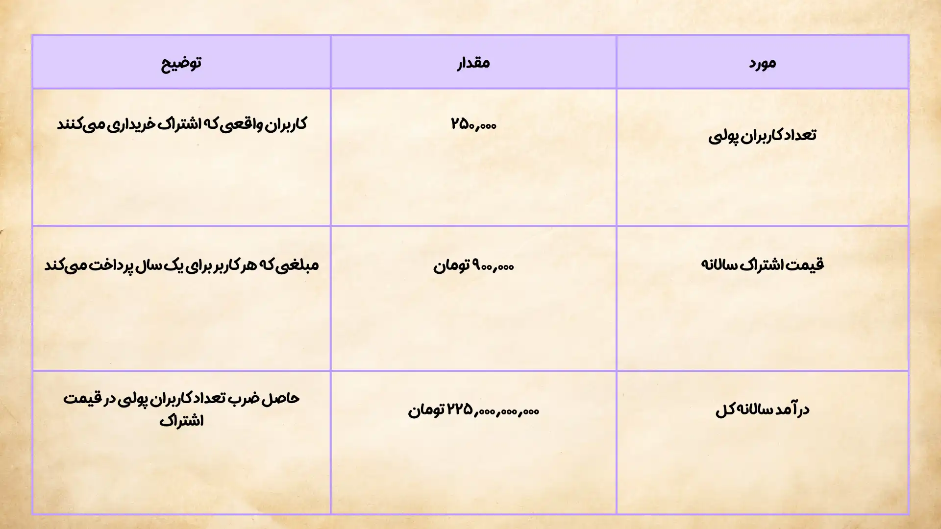 جدول محاسبه درآمد ناخالص سالانه