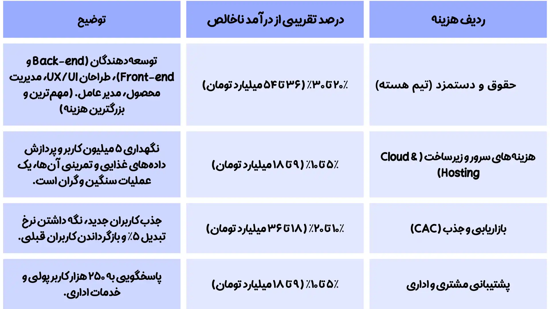 جدول  هزینه های عملیاتی و نیروی انسانی