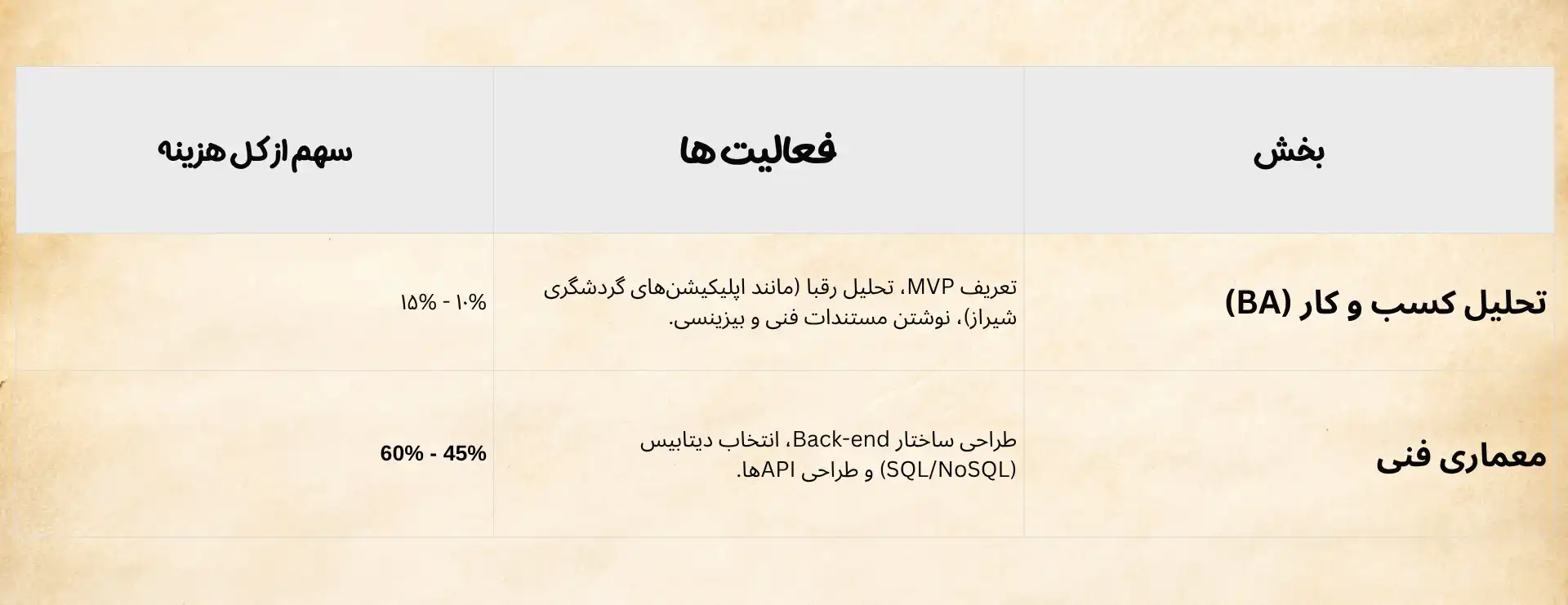 تحلیل هزینه ها بر اساس فاز پروژه از ایده تا عرضه