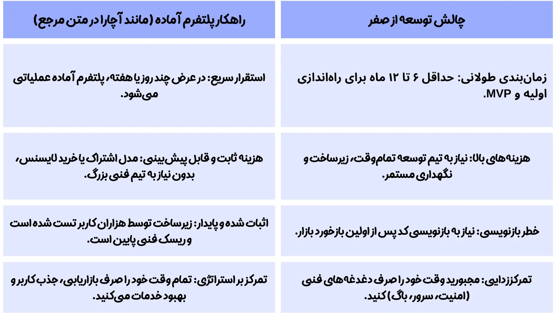 جدول توضیح چالش های توسعه از صفر یا توسعه با پلتفرم MVP