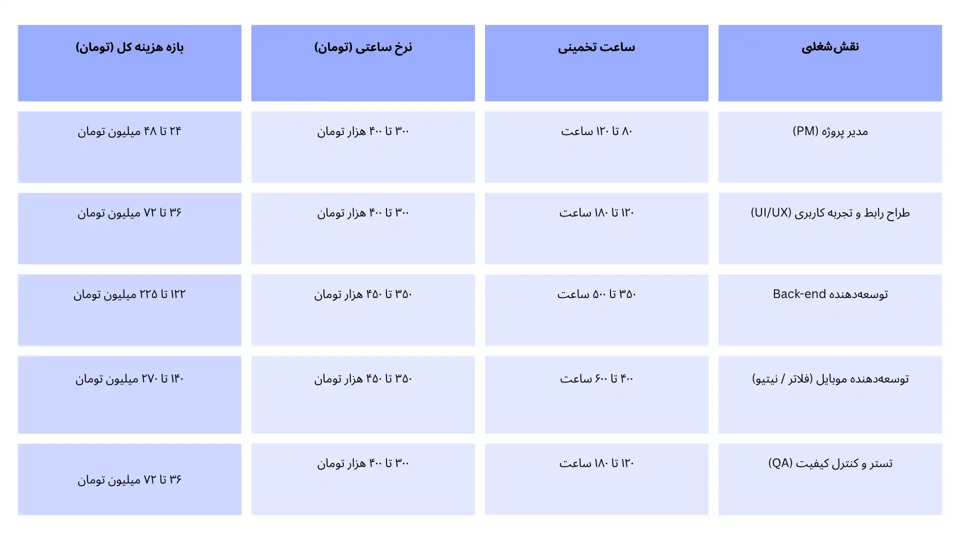  جدول زیر یک برآورد ساعت کاری برای یک اپلیکیشنمتوسط تا پیچیده در شیراز