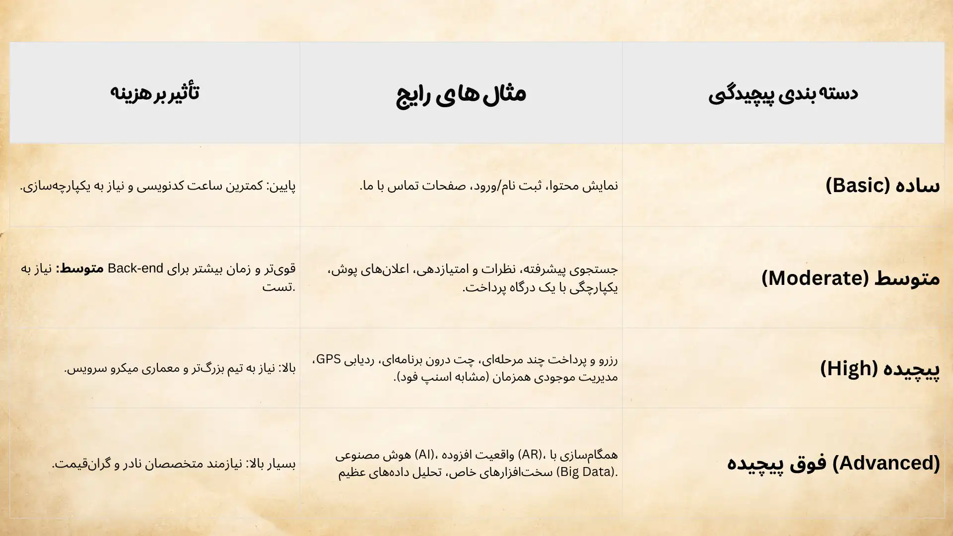 عوامل فنی و پیچیدگی اپلیکیشن