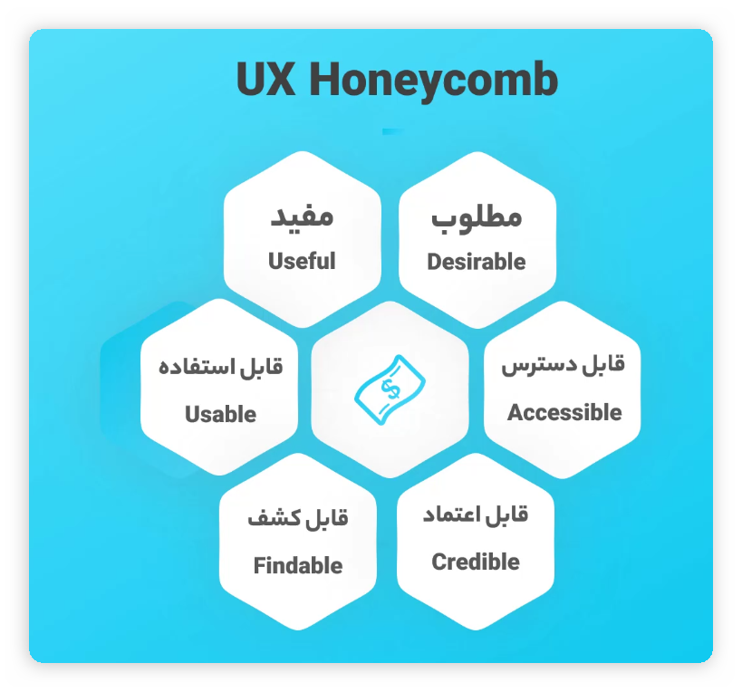 UX Honeycomb